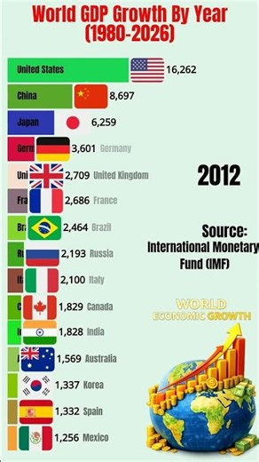 📊 GDP Growth by Year (1980–2025) | Country-wise Bar Chart Race #shorts # ytshorts #gdpgrowth #gdp