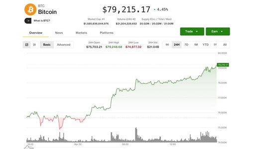 BTC、MSTR、COIN、CRCL 价格新闻：随着比特币突破79,000美元，加密货币行情加速上涨