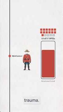 How Occupational Stress Breaks Down RCMP Officers