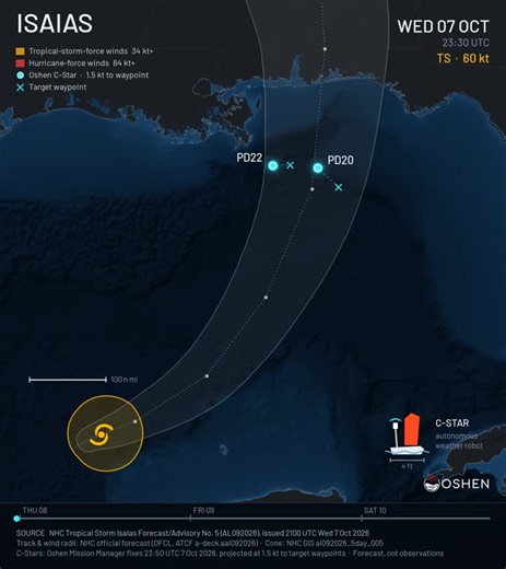 Isaias is now a hurricane, two of our C-Stars in position for what looks to be the strongest part before wind shear (should) weaken it before it makes landfall.