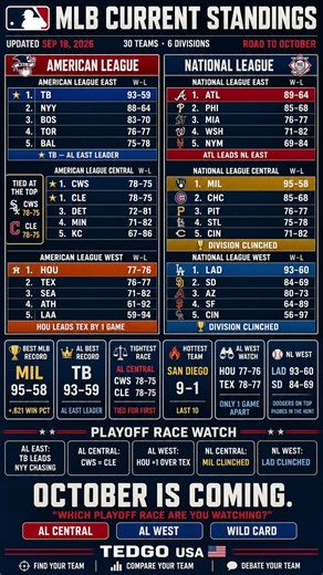 MLB Standings 🔥 The Playoff Race Is Getting CRAZY #shorts