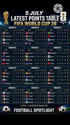 🔥 FIFA World Cup 2026 Latest Points Table | 5 July 2026 🏆 All Groups Standings!