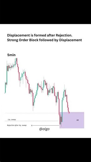 Master precise Entry with Algo trading strategy.