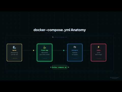 Docker Compose Explained | Run Multi-Container Apps with One Command (Episode 7)