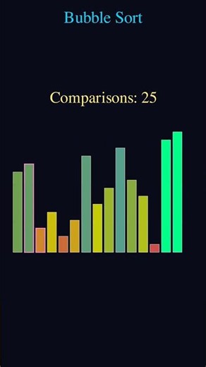 Bubble Sort Algorithm Visualization | Understanding Time Complexity O(n^2) #maths #fluxionMath