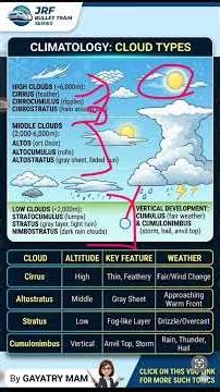 🚀most important topic📌Types of Clouds: Altitude, Features & Weather Effects | Climatology Marathon