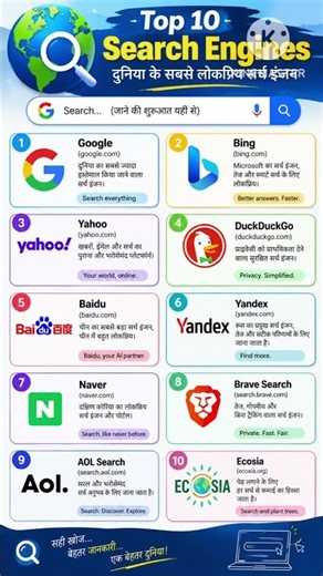 🌐 दुनिया के Top 10 Search Engines | Google, Bing, Yahoo और अन्य सर्च इंजन की जानकारी 🔍