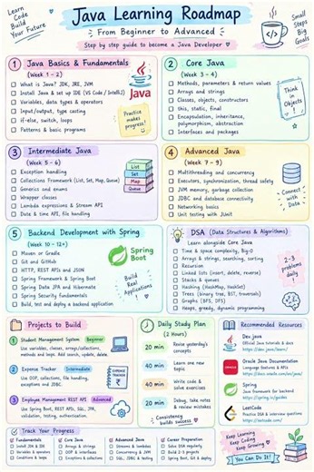 ☕💻 Java Learning Roadmap 🚀 | Beginner to Advanced