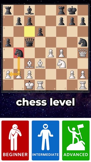 Your move tells your CHESS LEVEL