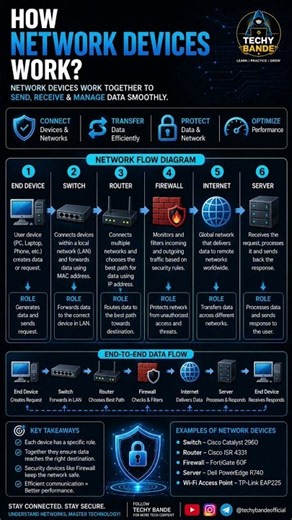 How Network Devices Work? 🌐 | Network Flow Explained | Switch, Router, Firewall & Server