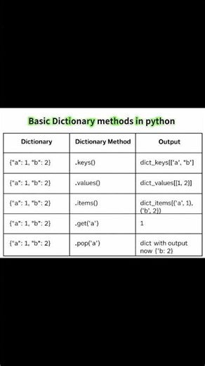 Dictionaries in python #coding #pythonprogramming #pythondictionaries #codingbat