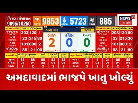Sthanik Swaraj Result 2026 | અમદાવાદમાં ભાજપે ખાતુ ખોલ્યું | Ahmedabad Result | BJP | News