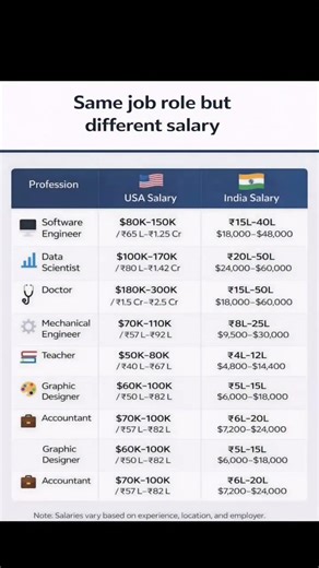 💼 Same Skills, Different Salaries: USA 🇺🇸 vs India 🇮🇳