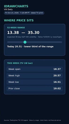 VIX Daily: Rising (+7.8%) — Chart Check