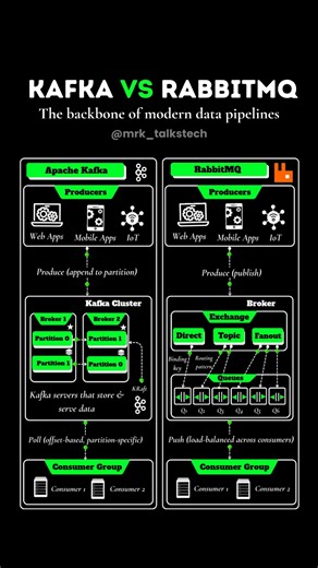 Battle of the Backbones: Kafka or RabbitMQ?|#kafka #rabbitmq