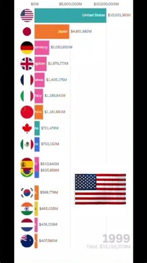 Top Countries by GDP (Current US$) 1960–2025 | World Bank Data #shortvideo #shorts #gdp