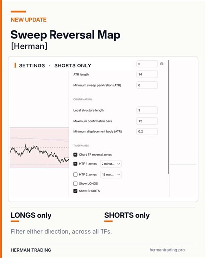 🚨UPDATE: Sweep Reversal Map+ [Herman], 3.4K boosts on TradingView.Now it shows only the side you trade.New in the Inputs:→ Show LONGS on/off→ Show SHORTS on/offShort bias for the session? Turn longs off. Only the reversal zones above price stay on the chart.Long https://t.co/PMaEktnrwG