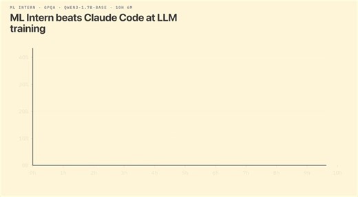 Introducing ml-intern, the agent that just automated the post-training team @huggingfaceIt's an open-source implementation of the real research loop that our ML researchers do every day. You give it a prompt, it researches papers, goes through citations, implements ideas in GPU sandboxes, iterates and builds deeply research-backed models for any use case. All built on the Hugging Face ecosystem.It can pull off crazy things:We made it train the best model for scientific reasoning. It went through