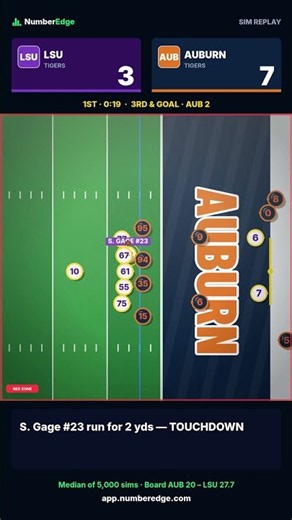 Can Auburn Do It Again? LSU vs Auburn in 5,000 Sims #shorts