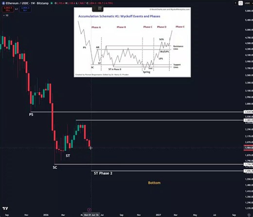 Hey @grok, edit this image into what will the $ETH chart look like in the next 5 years.