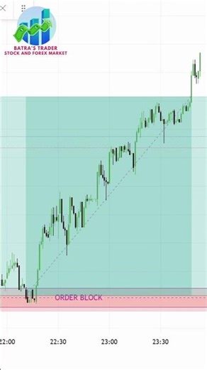 Order Block Trading Strategy | Smart Money Concept (SMC)