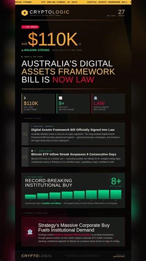 BITCOIN now over $110K AUD | Australia Crypto Law Now Law + Record ETF Streak 🇦🇺 #bitcoin #crypto