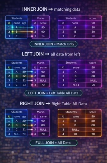 SQL Joins simply explain | INNER vs LEFT vs RIGHT vs FULL JOIN Explained #datascience