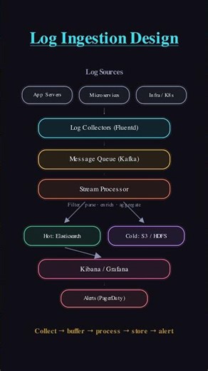 Log Ingestion System Design #shorts