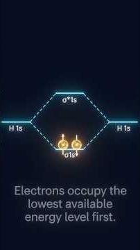 Molecular Orbital Theory (MOT) #MolecularOrbitalTheory #MolecularOrbitals #Bonding #Antibonding