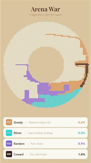 Arena War | 4 algorithms fighting for space