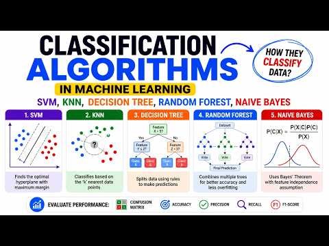 Classification Algorithms in Machine Learning: SVM, KNN, Decision Tree, Random Forest, Naive Bayes
