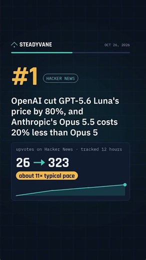 OpenAI cut GPT-5.6 Luna's price by 80%, and Anthropic's Opus 5.5 costs 20% less than Opus 5