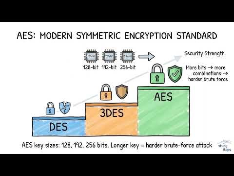 Symmetric Encryption Algorithms DES 3DES And AES | CompTIA Security+ SY0-701