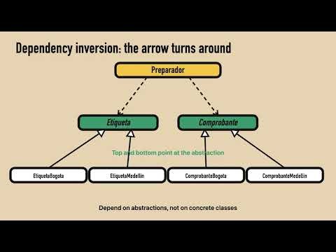 Abstract Factory: families that go together — Design Patterns 2/5 · Module 2