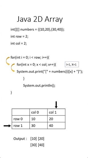 Java 2D Array Tutorial | Simple Explanation 💻 (Beginner Friendly) #coding #programming #arrays