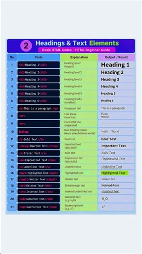 Basic html code for heading and Text element #code #coder #coders #website #developer #webprogrammer