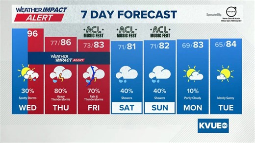 Forecast: Heavy rain and flash flooding threaten Central Texas tonight