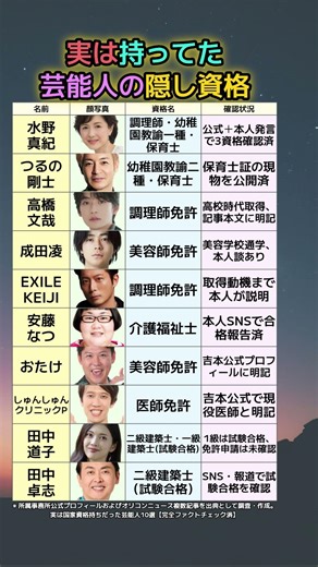 実は国家資格持ちだった芸能人10選【完全ファクトチェック済】