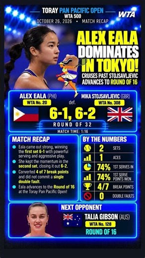 🇵🇭 ALEX EALA DOMINATES TOKYO! 🔥 6-1, 6-2 WIN vs Mika | WTA 500 #Shorts
