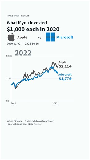 Apple vs Microsoft: $1,000 Each Since 2020