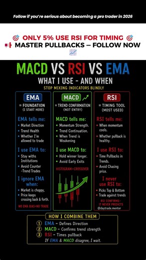 📊 MACD vs RSI vs EMA — Stop Using Them Wrong ❌