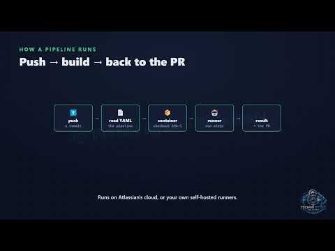 Bitbucket End to End: Permissions, Pull Requests, Pipelines, Jira + Lab