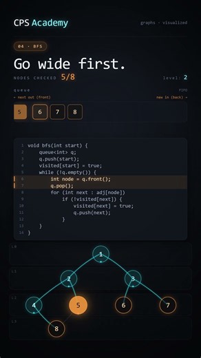 Breadth-First Search ( BFS ) Visualized | Level-by-Level Graph Traversal