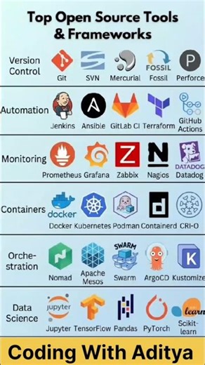 Top 50+ Open Source Tools Every Developer Must Know in 2026! 🚀 #coding #tools #shorts #2026