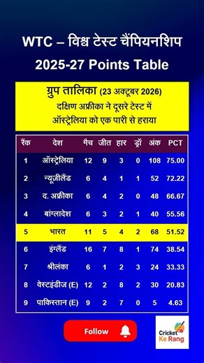 WTC – विश्व टेस्ट चैंपियनशिप 2025-27 Points Table 23 Oct | द अफ्रीका ने ऑस्ट्रेलिया को पारी से हराया