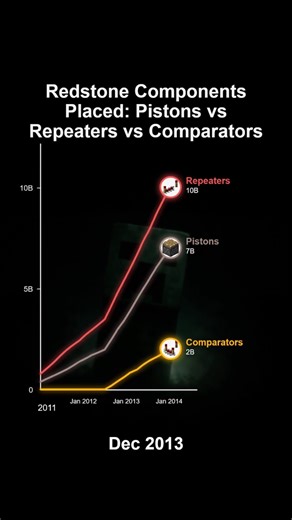Redstone Usage: Pistons vs Repeaters vs Comparators (2011–2026)