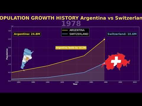 Argentina vs Switzerland Population Growth History 1850-2026 | Visualization by animated data