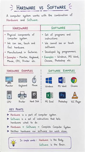 Hardware vs Software Notes for Beginners ✍️💻