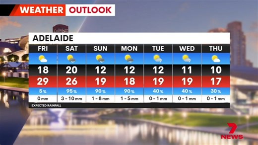.@CaseyTreloar7 has the latest 7-day weather forecast from Alberton. Send your weather videos and photos to 7NEWS Adelaide: https://t.co/xdDzDd1frA
