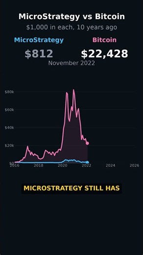 $1,000 in MicroStrategy or Bitcoin in 2016?